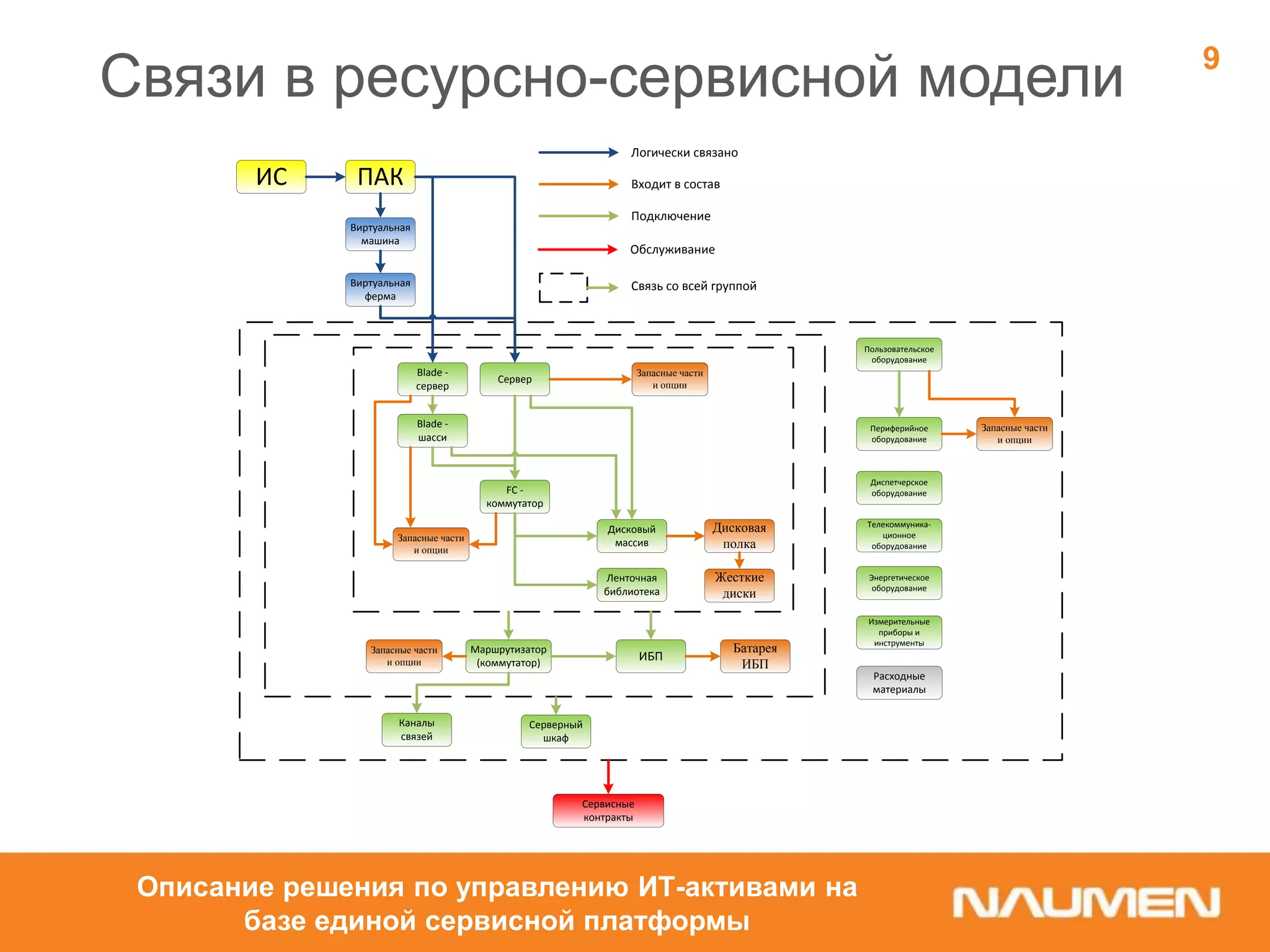 Связи в ресурсно-сервисной модели
Описание решения по управлению ИТ-активами на
базе единой сервисной платформы
9
ИС ПАК
Виртуальная
машина
Виртуальная
ферма
Сервер
Blade -
сервер
Blade -
шасси
Серверный
шкаф
FC -
коммутатор
Дисковый
массив
Дисковая
полка
Ленточная
библиотека
Маршрутизатор
(коммутатор)
ИБП
Батарея
ИБП
Запасные части
и опции
Жесткие
диски
Запасные части
и опции
Запасные части
и опции
Логически связано
Подключение
Входит в состав
Связь со всей группой
Пользовательское
оборудование
Диспетчерское
оборудование
Телекоммуника-
ционное
оборудование
Запасные части
и опции
Периферийное
оборудование
Каналы
связей
Энергетическое
оборудование
Измерительные
приборы и
инструменты
Сервисные
контракты
Расходные
материалы
Обслуживание
 