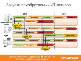 РДУ
Исполнительный
аппарат
ОДУ
УтверждениеФормирование Уточнение Утверждение Закупка
Уточнение Утверждение Закупка
2016 2017
УтверждениеФормирование Уточнение Утверждение Закупка
Уточнение Утверждение Закупка
Формирование Утверждение
Запрос на
ИТ-актив
Запрос на
ИТ-актив
УтверждениеФормирование Уточнение Утверждение Закупка
Уточнение Утверждение Закупка
Запрос на
ИТ-актив
Закупка приобретаемых ИТ-активов
Описание решения по управлению ИТ-активами на
базе единой сервисной платформы
 