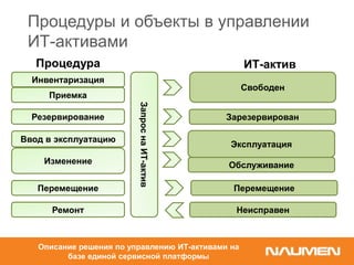 Перемещение
Ремонт
Резервирование
Ввод в эксплуатацию
Изменение
Процедура ИТ-актив
Свободен
Зарезервирован
Обслуживание
Перемещение
Неисправен
Эксплуатация
Приемка
Инвентаризация
ЗапроснаИТ-актив
Процедуры и объекты в управлении
ИТ-активами
Описание решения по управлению ИТ-активами на
базе единой сервисной платформы
 