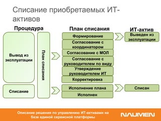 Списание приобретаемых ИТ-
активов
Вывод из
эксплуатации
Списание
Процедура План списания
Формирование
Согласование с
координатором
Согласование с МОЛ
Согласование с
руководителем по виду
Исполнение плана
Корректировка
Утверждение
руководителем ИТ
Исполнен
Плансписания
ИТ-актив
Выведен из
эксплуатации
Списан
Описание решения по управлению ИТ-активами на
базе единой сервисной платформы
 