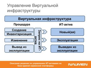 Управление Виртуальной
инфраструктуры
Виртуальная инфраструктура
Создание
Изменение
Вывод из
эксплуатации
Инвентаризация
Процедура ИТ-актив
Новый(ая)
Эксплуатация
Выведен из
эксплуатации
ЗапроснаИТ-
актив
Описание решения по управлению ИТ-активами на
базе единой сервисной платформы
 