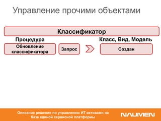 Управление прочими объектами
Классификатор
Обновление
классификатора
Процедура Класс, Вид, Модель
СозданЗапрос
Описание решения по управлению ИТ-активами на
базе единой сервисной платформы
 