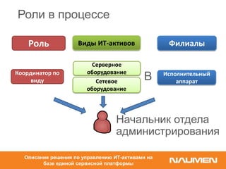 Роли в процессе
Виды ИТ-активовРоль
Координатор по
виду
Серверное
оборудование
Сетевое
оборудование
Филиалы
Исполнительный
аппарат
В
Начальник отдела
администрирования
Описание решения по управлению ИТ-активами на
базе единой сервисной платформы
 