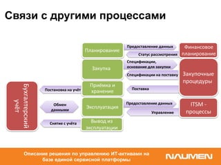 Связи с другими процессамиБухгалтерский
учёт
Статус рассмотрения
Планирование
Предоставление данных Финансовое
планирование
Спецификации,
основание для закупки
Спецификации на поставку
Поставка
Закупочные
процедуры
Постановка на учёт
Снятие с учёта
Закупка
Управление
ITSM -
процессы
Предоставление данныхОбмен
данными
Приёмка и
хранение
Эксплуатация
Вывод из
эксплуатации
Описание решения по управлению ИТ-активами на
базе единой сервисной платформы
 