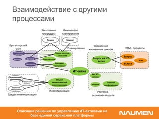 Взаимодействие с другими
процессами
Договор
Накладная
Бухгалтерский
учет
Основное
средство
Затраты
Вычислительное
оборудование
Вычислительное
оборудование
Среды инвентаризации
Серверное
оборудование
Серверное
оборудование
Виртуальные
машины
Виртуальные
машины
ITSM - процессы
Запрос
Услуга
SLA
Ресурсно-
сервисная модель
Инвентаризация
ИТ-актив
Запрос на ИТ-
актив
Объект
автоматической
инвентаризации
Вид ИТ-
актива
Планы закупки /
списания
Планирование
Управление
жизненным циклом
Документ
поступления
Модель
Типовая
конфигурация
Контрагенты
Финансовое
планирование
БюджетБюджет
Закупочные
процедуры
ТендерТендер
Описание решения по управлению ИТ-активами на
базе единой сервисной платформы
 