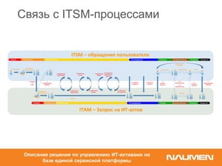 Связь с ITSM-процессами
Регистрация
Назначение в
ответственность
Зарегистрирована
Назначена Решена
Возобновление
Возобновлена РешенаНовая Назначена Выполнение В ожидании Решена Возобновлена Решена Закрыта
ЗарегистрированаНовый Авторизация Выполнение В ожидании Решен Возобновлена Решена Закрыта
1. Передача
в
ITAM
Назначение в
ответственность
2.
Подтверждение
передачи
Решение
Решение
Закрытие
12.
Возобновление 3.
Отправка
решения
4.
Подтверждение
закрытия
ITSM – обращение пользователя
ITAM – Запрос на ИТ-актив
Возобновление
Подтверждение
закрытия
3.
Отправка
решения
5. Добавление
комментария
6. Добавление
комментария
7. Добавление
письма
8. Добавление
письма
9. Добавление
файла
15.
Возобновление
14. Изменение
нормативного
времени
17. Изменение
ответственного
13. Перевод
в ожидание
16. Выход из
ожидания
Описание решения по управлению ИТ-активами на
базе единой сервисной платформы
 