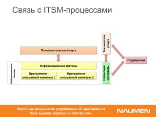 Связь с ITSM-процессами
Программно -
аппаратный комплекс 1
Информационные
системы
Программно -
аппаратный комплекс 2
Информационная система
Сервисные
контракты
Пользовательская услуга
Техническая
услуга
Подрядчики
Описание решения по управлению ИТ-активами на
базе единой сервисной платформы
 