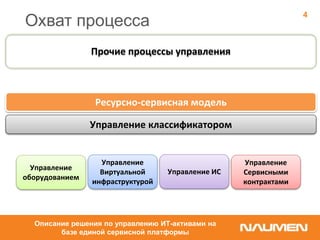 Охват процесса
Описание решения по управлению ИТ-активами на
базе единой сервисной платформы
4
Управление ИС
Управление
Виртуальной
инфраструктурой
Управление
оборудованием
Управление
Сервисными
контрактами
Ресурсно-сервисная модель
Управление классификатором
Прочие процессы управления
 