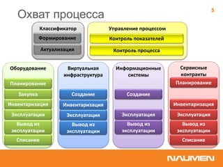 Охват процесса
5
Оборудование
Планирование
Закупка
Инвентаризация
Эксплуатация
Вывод из
эксплуатации
Списание
Виртуальная
инфраструктура
Инвентаризация
Эксплуатация
Вывод из
эксплуатации
Создание
Информационные
системы
Эксплуатация
Вывод из
эксплуатации
Создание
Сервисные
контракты
Инвентаризация
Эксплуатация
Вывод из
эксплуатации
Планирование
Списание
Классификатор
Формирование
Актуализация
Управление процессом
Контроль показателей
Контроль процесса
 
