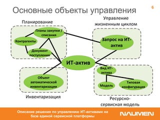 Основные объекты управления
Описание решения по управлению ИТ-активами на
базе единой сервисной платформы
6
Ресурсно-
сервисная модель
Инвентаризация
ИТ-актив
Запрос на ИТ-
актив
Объект
автоматической
инвентаризации
Вид ИТ-
актива
Планы закупки /
списания
Планирование
Управление
жизненным циклом
Документ
поступления
Модель
Типовая
конфигурация
Контрагенты
 