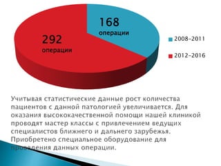 2008-2011
2012-2016
168
операции
292
операции
 
