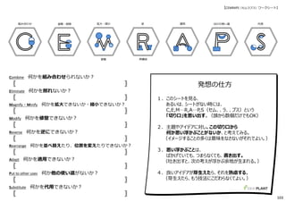 適用逆
再構成
代用組み合わせ
修整
拡大・縮小 ほかの使い道省略・削除
Combine 何かを組み合わせられないか︖
〖 〗
Eliminate 何かを削れないか︖
〖 〗
Magnify・Minify 何かを拡大できないか・縮小できないか︖
〖 〗
Modify 何かを修整できないか︖
〖 〗
Reverse 何かを逆にできないか︖
〖 〗
Rearrange 何かを並べ替えたり、位置を変えたりできないか︖
〖 〗
Adapt 何かを適用できないか︖
〖 〗
Put to other uses 何か他の使い道がないか︖
〖 〗
Substitute 何かを代用できないか︖
〖 〗
【CEMRAPS（セムラプス）ワークシート】
発想の仕⽅
１．このシートを⾒る、
あるいは、シートがない時には、
C,E,M…R,A…P,S（セム、、ラ、、プス）という
「切り⼝」を思い出す。（頭から数個だけでもOK）
２．主題やアイデアに対し、この切り⼝から
何か思い浮かぶことがないか、と考えてみる。
（イメージすることの多くは意味をなさないがそれでよい。）
３．思い浮かぶことは、
ばかげていても、つまらなくても、書き出す。
（吐き出すと、次の考えが浮かぶ余地が⽣まれる。）
４．良いアイデアが芽生えたら、それを熟慮する。
（芽⽣えたら、もう技法にこだわらなくてよい。）
103
 