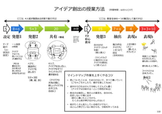 ペアで、
雑談的に
アイデアを
話し合う
5分×3回
（横、縦、斜）
4人で、
アイデアを出し合い、
アイデアをすべて
マインドマップで
書き留める
（アイデアの
共有の間に、
新しいアイデアを
出すことも
自由に）
魅⼒的な
アイデアに
☆をつけて
回る
(全机を回る)
発想2 共有・醸成 発想3 表現a抽出
マインドマップ作業を上手くやるコツ
• 思いついたことは、ためらわないで、すべて書いていく
（ごちゃごちゃしたり、線が交差してもOK）
• 途中から口もはさんで分岐してどんどん書く
（アイデアは分岐する︕という特性がある）
• 削るのは後回し。他の人の意⾒も、⾃分のも、
否定しないで場に出す
（新たに書いたところから、
たくさん枝が伸びるかもしれない）
• 枝がたくさん流入している枝だけでなく、
ほとんど伸びていない枝からも、分岐を作ってみる
設定 発想1
アイデア創出の授業⽅法 （所要時間︓50分×2コマ）
テーマ
紹介
（及び、
状況の
設定）
⼀人発想
の時間
アイデア
でなくても
思いつくことは
メモ書きする
（考えを
書き出すと
次の考えが
思い浮かぶ
余地が⽣まれる）
4分
絵心
教室
自分なりの
アイデア・スケッチ
を描く
（個人個人）
（マインドマップ
に描かれたことは
アイデアの素材と
して使ってよい）
上位5案の
レビュー
（書いた人
がプレゼン）
表現b
周囲三人で集まり
それぞれプレゼン。
最も良い人を指す。
勝ち残った人で更に。
ファイナリストは
全体プレゼン。
5×3 20 15 47＋α5 8+α 5 3+3+10休憩
（ここは、教室全体を⼀つの集団として進⾏する）（ここは、4人組が複数ある状態で進⾏する）
他の班のものを
⾒たり、たずね
たりしてもOK、
着想の材料を
増やすことは推
奨される
110
 