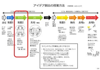 ペアで、
雑談的に
アイデアを
話し合う
5分×3回
（横、縦、斜）
4人で、
アイデアを出し合い、
アイデアをすべて
マインドマップで
書き留める
（アイデアの
共有の間に、
新しいアイデアを
出すことも
自由に）
魅⼒的な
アイデアに
☆をつけて
回る
(全机を回る)
発想2 共有・醸成 発想3 表現a抽出
マインドマップ作業を上手くやるコツ
• 思いついたことは、ためらわないで、すべて書いていく
（ごちゃごちゃしたり、線が交差してもOK）
• 途中から口もはさんで分岐してどんどん書く
（アイデアは分岐する︕という特性がある）
• 削るのは後回し。他の人の意⾒も、⾃分のも、
否定しないで場に出す
（新たに書いたところから、
たくさん枝が伸びるかもしれない）
• 枝がたくさん流入している枝だけでなく、
ほとんど伸びていない枝からも、分岐を作ってみる
設定 発想1
アイデア創出の授業⽅法 （所要時間︓50分×2コマ）
テーマ
紹介
（及び、
状況の
設定）
⼀人発想
の時間
アイデア
でなくても
思いつくことは
メモ書きする
（考えを
書き出すと
次の考えが
思い浮かぶ
余地が⽣まれる）
4分
絵心
教室
自分なりの
アイデア・スケッチ
を描く
（個人個人）
（マインドマップ
に描かれたことは
アイデアの素材と
して使ってよい）
上位5案の
レビュー
（書いた人
がプレゼン）
表現b
周囲三人で集まり
それぞれプレゼン。
最も良い人を指す。
勝ち残った人で更に。
ファイナリストは
全体プレゼン。
5×3 20 15 47＋α5 8+α 5 3+3+10休憩
（ここは、教室全体を⼀つの集団として進⾏する）（ここは、4人組が複数ある状態で進⾏する）
他の班のものを
⾒たり、たずね
たりしてもOK、
着想の材料を
増やすことは推
奨される
114
 