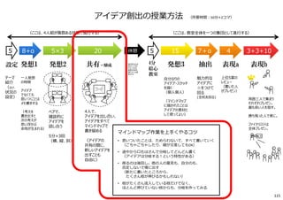 ペアで、
雑談的に
アイデアを
話し合う
5分×3回
（横、縦、斜）
4人で、
アイデアを出し合い、
アイデアをすべて
マインドマップで
書き留める
（アイデアの
共有の間に、
新しいアイデアを
出すことも
自由に）
魅⼒的な
アイデアに
☆をつけて
回る
(全机を回る)
発想2 共有・醸成 発想3 表現a抽出
マインドマップ作業を上手くやるコツ
• 思いついたことは、ためらわないで、すべて書いていく
（ごちゃごちゃしたり、線が交差してもOK）
• 途中から口もはさんで分岐してどんどん書く
（アイデアは分岐する︕という特性がある）
• 削るのは後回し。他の人の意⾒も、⾃分のも、
否定しないで場に出す
（新たに書いたところから、
たくさん枝が伸びるかもしれない）
• 枝がたくさん流入している枝だけでなく、
ほとんど伸びていない枝からも、分岐を作ってみる
設定 発想1
アイデア創出の授業⽅法 （所要時間︓50分×2コマ）
テーマ
紹介
（及び、
状況の
設定）
⼀人発想
の時間
アイデア
でなくても
思いつくことは
メモ書きする
（考えを
書き出すと
次の考えが
思い浮かぶ
余地が⽣まれる）
4分
絵心
教室
自分なりの
アイデア・スケッチ
を描く
（個人個人）
（マインドマップ
に描かれたことは
アイデアの素材と
して使ってよい）
上位5案の
レビュー
（書いた人
がプレゼン）
表現b
周囲三人で集まり
それぞれプレゼン。
最も良い人を指す。
勝ち残った人で更に。
ファイナリストは
全体プレゼン。
5×3 20 15 47＋α5 8+α 5 3+3+10休憩
（ここは、教室全体を⼀つの集団として進⾏する）（ここは、4人組が複数ある状態で進⾏する）
他の班のものを
⾒たり、たずね
たりしてもOK、
着想の材料を
増やすことは推
奨される
115
 