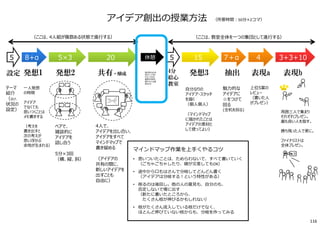 ペアで、
雑談的に
アイデアを
話し合う
5分×3回
（横、縦、斜）
4人で、
アイデアを出し合い、
アイデアをすべて
マインドマップで
書き留める
（アイデアの
共有の間に、
新しいアイデアを
出すことも
自由に）
魅⼒的な
アイデアに
☆をつけて
回る
(全机を回る)
発想2 共有・醸成 発想3 表現a抽出
マインドマップ作業を上手くやるコツ
• 思いついたことは、ためらわないで、すべて書いていく
（ごちゃごちゃしたり、線が交差してもOK）
• 途中から口もはさんで分岐してどんどん書く
（アイデアは分岐する︕という特性がある）
• 削るのは後回し。他の人の意⾒も、⾃分のも、
否定しないで場に出す
（新たに書いたところから、
たくさん枝が伸びるかもしれない）
• 枝がたくさん流入している枝だけでなく、
ほとんど伸びていない枝からも、分岐を作ってみる
設定 発想1
アイデア創出の授業⽅法 （所要時間︓50分×2コマ）
テーマ
紹介
（及び、
状況の
設定）
⼀人発想
の時間
アイデア
でなくても
思いつくことは
メモ書きする
（考えを
書き出すと
次の考えが
思い浮かぶ
余地が⽣まれる）
4分
絵心
教室
自分なりの
アイデア・スケッチ
を描く
（個人個人）
（マインドマップ
に描かれたことは
アイデアの素材と
して使ってよい）
上位5案の
レビュー
（書いた人
がプレゼン）
表現b
周囲三人で集まり
それぞれプレゼン。
最も良い人を指す。
勝ち残った人で更に。
ファイナリストは
全体プレゼン。
5×3 20 15 47＋α5 8+α 5 3+3+10休憩
（ここは、教室全体を⼀つの集団として進⾏する）（ここは、4人組が複数ある状態で進⾏する）
他の班のものを
⾒たり、たずね
たりしてもOK、
着想の材料を
増やすことは推
奨される
116
 