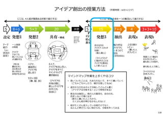 ペアで、
雑談的に
アイデアを
話し合う
5分×3回
（横、縦、斜）
4人で、
アイデアを出し合い、
アイデアをすべて
マインドマップで
書き留める
（アイデアの
共有の間に、
新しいアイデアを
出すことも
自由に）
魅⼒的な
アイデアに
☆をつけて
回る
(全机を回る)
発想2 共有・醸成 発想3 表現a抽出
マインドマップ作業を上手くやるコツ
• 思いついたことは、ためらわないで、すべて書いていく
（ごちゃごちゃしたり、線が交差してもOK）
• 途中から口もはさんで分岐してどんどん書く
（アイデアは分岐する︕という特性がある）
• 削るのは後回し。他の人の意⾒も、⾃分のも、
否定しないで場に出す
（新たに書いたところから、
たくさん枝が伸びるかもしれない）
• 枝がたくさん流入している枝だけでなく、
ほとんど伸びていない枝からも、分岐を作ってみる
設定 発想1
アイデア創出の授業⽅法 （所要時間︓50分×2コマ）
テーマ
紹介
（及び、
状況の
設定）
⼀人発想
の時間
アイデア
でなくても
思いつくことは
メモ書きする
（考えを
書き出すと
次の考えが
思い浮かぶ
余地が⽣まれる）
4分
絵心
教室
自分なりの
アイデア・スケッチ
を描く
（個人個人）
（マインドマップ
に描かれたことは
アイデアの素材と
して使ってよい）
上位5案の
レビュー
（書いた人
がプレゼン）
表現b
周囲三人で集まり
それぞれプレゼン。
最も良い人を指す。
勝ち残った人で更に。
ファイナリストは
全体プレゼン。
5×3 20 15 47＋α5 8+α 5 3+3+10休憩
（ここは、教室全体を⼀つの集団として進⾏する）（ここは、4人組が複数ある状態で進⾏する）
他の班のものを
⾒たり、たずね
たりしてもOK、
着想の材料を
増やすことは推
奨される
118
 