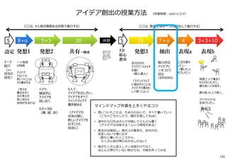ペアで、
雑談的に
アイデアを
話し合う
5分×3回
（横、縦、斜）
4人で、
アイデアを出し合い、
アイデアをすべて
マインドマップで
書き留める
（アイデアの
共有の間に、
新しいアイデアを
出すことも
自由に）
魅⼒的な
アイデアに
☆をつけて
回る
(全机を回る)
発想2 共有・醸成 発想3 表現a抽出
マインドマップ作業を上手くやるコツ
• 思いついたことは、ためらわないで、すべて書いていく
（ごちゃごちゃしたり、線が交差してもOK）
• 途中から口もはさんで分岐してどんどん書く
（アイデアは分岐する︕という特性がある）
• 削るのは後回し。他の人の意⾒も、⾃分のも、
否定しないで場に出す
（新たに書いたところから、
たくさん枝が伸びるかもしれない）
• 枝がたくさん流入している枝だけでなく、
ほとんど伸びていない枝からも、分岐を作ってみる
設定 発想1
アイデア創出の授業⽅法 （所要時間︓50分×2コマ）
テーマ
紹介
（及び、
状況の
設定）
⼀人発想
の時間
アイデア
でなくても
思いつくことは
メモ書きする
（考えを
書き出すと
次の考えが
思い浮かぶ
余地が⽣まれる）
4分
絵心
教室
自分なりの
アイデア・スケッチ
を描く
（個人個人）
（マインドマップ
に描かれたことは
アイデアの素材と
して使ってよい）
上位5案の
レビュー
（書いた人
がプレゼン）
表現b
周囲三人で集まり
それぞれプレゼン。
最も良い人を指す。
勝ち残った人で更に。
ファイナリストは
全体プレゼン。
5×3 20 15 47＋α5 8+α 5 3+3+10休憩
（ここは、教室全体を⼀つの集団として進⾏する）（ここは、4人組が複数ある状態で進⾏する）
他の班のものを
⾒たり、たずね
たりしてもOK、
着想の材料を
増やすことは推
奨される
120
 
