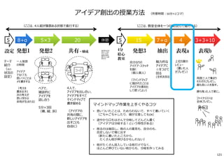 ペアで、
雑談的に
アイデアを
話し合う
5分×3回
（横、縦、斜）
4人で、
アイデアを出し合い、
アイデアをすべて
マインドマップで
書き留める
（アイデアの
共有の間に、
新しいアイデアを
出すことも
自由に）
魅⼒的な
アイデアに
☆をつけて
回る
(全机を回る)
発想2 共有・醸成 発想3 表現a抽出
マインドマップ作業を上手くやるコツ
• 思いついたことは、ためらわないで、すべて書いていく
（ごちゃごちゃしたり、線が交差してもOK）
• 途中から口もはさんで分岐してどんどん書く
（アイデアは分岐する︕という特性がある）
• 削るのは後回し。他の人の意⾒も、⾃分のも、
否定しないで場に出す
（新たに書いたところから、
たくさん枝が伸びるかもしれない）
• 枝がたくさん流入している枝だけでなく、
ほとんど伸びていない枝からも、分岐を作ってみる
設定 発想1
アイデア創出の授業⽅法 （所要時間︓50分×2コマ）
テーマ
紹介
（及び、
状況の
設定）
⼀人発想
の時間
アイデア
でなくても
思いつくことは
メモ書きする
（考えを
書き出すと
次の考えが
思い浮かぶ
余地が⽣まれる）
4分
絵心
教室
自分なりの
アイデア・スケッチ
を描く
（個人個人）
（マインドマップ
に描かれたことは
アイデアの素材と
して使ってよい）
上位5案の
レビュー
（書いた人
がプレゼン）
表現b
周囲三人で集まり
それぞれプレゼン。
最も良い人を指す。
勝ち残った人で更に。
ファイナリストは
全体プレゼン。
5×3 20 15 47＋α5 8+α 5 3+3+10休憩
（ここは、教室全体を⼀つの集団として進⾏する）（ここは、4人組が複数ある状態で進⾏する）
他の班のものを
⾒たり、たずね
たりしてもOK、
着想の材料を
増やすことは推
奨される
121
 