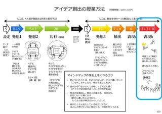 ペアで、
雑談的に
アイデアを
話し合う
5分×3回
（横、縦、斜）
4人で、
アイデアを出し合い、
アイデアをすべて
マインドマップで
書き留める
（アイデアの
共有の間に、
新しいアイデアを
出すことも
自由に）
魅⼒的な
アイデアに
☆をつけて
回る
(全机を回る)
発想2 共有・醸成 発想3 表現a抽出
マインドマップ作業を上手くやるコツ
• 思いついたことは、ためらわないで、すべて書いていく
（ごちゃごちゃしたり、線が交差してもOK）
• 途中から口もはさんで分岐してどんどん書く
（アイデアは分岐する︕という特性がある）
• 削るのは後回し。他の人の意⾒も、⾃分のも、
否定しないで場に出す
（新たに書いたところから、
たくさん枝が伸びるかもしれない）
• 枝がたくさん流入している枝だけでなく、
ほとんど伸びていない枝からも、分岐を作ってみる
設定 発想1
アイデア創出の授業⽅法 （所要時間︓50分×2コマ）
テーマ
紹介
（及び、
状況の
設定）
⼀人発想
の時間
アイデア
でなくても
思いつくことは
メモ書きする
（考えを
書き出すと
次の考えが
思い浮かぶ
余地が⽣まれる）
4分
絵心
教室
自分なりの
アイデア・スケッチ
を描く
（個人個人）
（マインドマップ
に描かれたことは
アイデアの素材と
して使ってよい）
上位5案の
レビュー
（書いた人
がプレゼン）
表現b
周囲三人で集まり
それぞれプレゼン。
最も良い人を指す。
勝ち残った人で更に。
ファイナリストは
全体プレゼン。
5×3 20 15 47＋α5 8+α 5 3+3+10休憩
（ここは、教室全体を⼀つの集団として進⾏する）（ここは、4人組が複数ある状態で進⾏する）
他の班のものを
⾒たり、たずね
たりしてもOK、
着想の材料を
増やすことは推
奨される
122
 