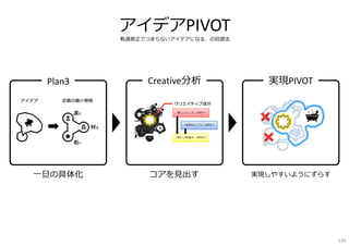 アイデアPIVOT
軌道修正でつまらないアイデアになる、の回避法
一旦の具体化
Plan3
コアを⾒出す
Creative分析
実現しやすいようにずらす
実現PIVOT
129
 