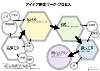アイデア創出ワーク・プロセス
ポイント
・どのフェーズの会議をするのか、皆で初めに確認。
・発散と収束は同時にしない。時間で分ける。
・そのテーマに⼗分な情報が無いときは、集めてから⾏う。
設定する問題を捉え、定義する
強化する重要な懸念点を抽出し、
対策案を考案する
他
情報収集
⽅向付
分析
具体化
精緻化＆プラン
アイデアを精緻にし、
プランにする
━━━━━━━━━━━━━━━
説明
クライアント
が語るべき
6つのこと
拡げる大量のアイデア・選択肢を手に入れる
絞るアイデアを評価し、良案を抽出する
version：2016-05-17
━━━━━━━━━━
⽯井⼒重（IDEAPLANT）
研磨
洞察
観察
143
 