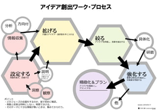 アイデア創出ワーク・プロセス
ポイント
・どのフェーズの会議をするのか、皆で初めに確認。
・発散と収束は同時にしない。時間で分ける。
・そのテーマに⼗分な情報が無いときは、集めてから⾏う。
設定する問題を捉え、定義する
強化する重要な懸念点を抽出し、
対策案を考案する
他
情報収集
⽅向付
分析
具体化
精緻化＆プラン
アイデアを精緻にし、
プランにする
━━━━━━━━━━━━━━━
説明
クライアント
が語るべき
6つのこと
拡げる大量のアイデア・選択肢を手に入れる
絞るアイデアを評価し、良案を抽出する
version：2016-05-17
━━━━━━━━━━
⽯井⼒重（IDEAPLANT）
研磨
洞察
観察
144
 