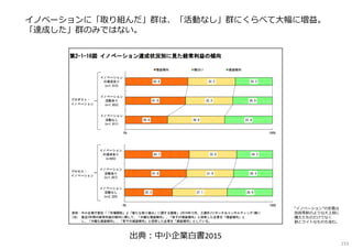 出典︓中小企業白書2015
イノベーションに「取り組んだ」群は、「活動なし」群にくらべて大幅に増益。
「達成した」群のみではない。
“イノベーション”の定義は
技術革新のような大上段に
構えたものだけでなく
割とライトなものも含む。
153
 