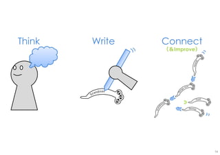 Think Write Connect
（＆Improve）
74
 