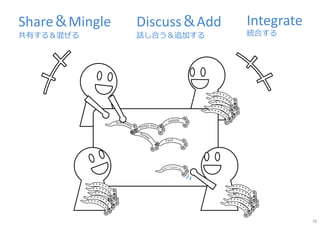 Share＆Mingle
共有する＆混ぜる
Integrate
統合する
Discuss＆Add
話し合う＆追加する
76
 