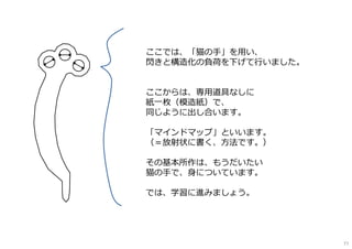 ここでは、「猫の手」を用い、
閃きと構造化の負荷を下げて⾏いました。
ここからは、専用道具なしに
紙一枚（模造紙）で、
同じように出し合います。
「マインドマップ」といいます。
（＝放射状に書く、⽅法です。）
その基本所作は、もうだいたい
猫の手で、身についています。
では、学習に進みましょう。
77
 