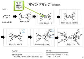 マインドマップ（詳細版）
Work3
━━━━━━━━━━━━━━
中でも注目したいものに丸つけ
（目安は3つぐらい）
Work2
━━━━━━━━━━━━━━━━━━━
線で関連付け
・似ている／原因と結果／包含／逆や対⽴
Work1
今回、中央に
書くのは
好きな事・
好きなもの
です
今回、中央に
書くのは
好きな事・
好きなもの
です
81
 