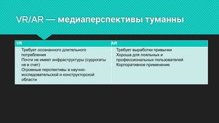 VR/AR—медиаперспективытуманны
VR AR
• Требуетосознанногодлительного
потребления
• Почтинеимеетинфраструктуры(суррогаты
невсчет)
• Огромныеперспективывнаучно­
исследовательскойиконструкторской
области
• Требуетвыработкипривычки
• Хорошадлялояльныхи
профессиональныхпользователей
• Корпоративноеприменение
 