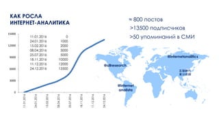 0
3000
6000
9000
12000
15000
11.01.2016
24.01.2016
15.02.2016
08.04.2016
25.07.2016
18.11.2016
11.12.2016
24.12.2016
11.01.2016 0
24.01.2016 1000
15.02.2016 2000
08.04.2016 3000
25.07.2016 5000
18.11.2016 10000
11.12.2016 12000
24.12.2016 13500
 
-
 800 
>13500 էڧڧܧ
>50 ާڧߧѧߧڧ  
@allresearch
@internetanalitics
W
I
@internet
analista
 