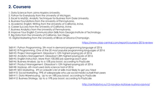 2. Coursera
Skill #1: Python Programming. 5th most in-demand programming language of 2016
Skill #2: R Programming. One of the 20 most popular programming languages of 2016
Skill #3: Project Management. Glassdoors 12th highest-paying job of 2016
Skill #4: Analytics Management. Glassdoors 8th highest-paying job of 2016
Skill #5: English Instruction. More than 100,000 job openings each year
Skill #6: Business Analysis. Up to a 10% pay boost, according to PayScale
Skill #7: Product Management. Glassdoors 12th highest-paying job of 2016
Skill #8: Hadoop. 6th most-used data science tool of 2016
Skill #9: SEO Marketing. #9 on LinkedIns list of skills most likely to get you hired
Skill #10: Social Marketing. 79% of salespeople who use social media outsell their peers
Skill #11: Data Warehousing. Up to an 18% pay boost, according to PayScale
Skill #12: Business Strategy. Up to a 19% pay boost, according to PayScale
1. Data Science from Johns Hopkins University.
2. Python for Everybody from the University of Michigan.
3. Excel to MySQL: Analytic Techniques for Business from Duke University.
4. Business Foundations from the University of Pennsylvania.
5. Academic English: Writing from the University of California, Irvine.
6. Career Success from the University of California, Irvine.
7. Business Analytics from the University of Pennsylvania.
8. Improve Your English Communication Skills from Georgia Institute of Technology.
9. Big Data from the University of California, San Diego.
10. Digital Marketing from the University of Illinois at Urbana-Champaign.
https://www.class-central.com/report/coursera-2016-review
http://antirabstvo.ru/12-navykov-kotorye-nuzhno-razviva/
 