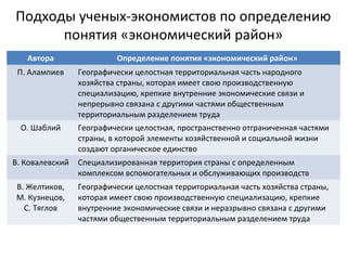 Подходы ученых-экономистов по определению
понятия «экономический район»
Автора Определение понятия «экономический район»
П. Алампиев Географически целостная территориальная часть народного
хозяйства страны, которая имеет свою производственную
специализацию, крепкие внутренние экономические связи и
непрерывно связана с другими частями общественным
территориальным разделением труда
О. Шаблий Географически целостная, пространственно отграниченная частями
страны, в которой элементы хозяйственной и социальной жизни
создают органическое единство
В. Ковалевский Специализированная территория страны с определенным
комплексом вспомогательных и обслуживающих производств
В. Желтиков,
М. Кузнецов,
С. Тяглов
Географически целостная территориальная часть хозяйства страны,
которая имеет свою производственную специализацию, крепкие
внутренние экономические связи и неразрывно связана с другими
частями общественным территориальным разделением труда
 