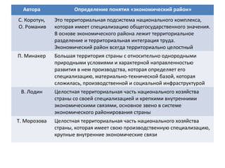 Автора Определение понятия «экономический район»
С. Коротун,
О. Романив
Это территориальная подсистема национального комплекса,
которая имеет специализацию общегосударственного значения.
В основе экономического района лежит территориальное
разделение и территориальная интеграция труда.
Экономический район всегда территориально целостный
П. Минакер Большая территория страны с относительно однородными
природными условиями и характерной направленностью
развития в нем производства, которая определяет его
специализацию, материально-технической базой, которая
сложилась, производственной и социальной инфраструктурой
В. Лодин Целостная территориальная часть национального хозяйства
страны со своей специализацией и крепкими внутренними
экономическими связями, основное звено в системе
экономического районирования страны
Т. Морозова Целостная территориальная часть национального хозяйства
страны, которая имеет свою производственную специализацию,
крупные внутренние экономические связи
 
