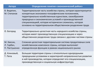 Автора Определение понятия «экономический район»
В. Видяпин,
М. Степанов
Территориальная часть хозяйства страны, которая характеризуется
конкретным экономико-географическим положением,
территориально-хозяйственным единством, своеобразием
природных и экономических условий и производственной
специализацией, которая исторически сложилась, которая
основана на территориальном общественном разделении труда
О. Богорад Территориально целостная часть народного хозяйства страны,
которая имеет производственную специализацию и через
общественное разделение труда связана с другими частями страны
М. Хвесик,
Л. Горбач,
П. Пастушенко
Сложная целостная территориальная система продуктивных силв
хозяйственном комплексе страны, которая выполняет
определенную функцию в рамках национального рынка
Д. Клиновый,
Т. Пепа
Большая территория страны с относительно однородными
природными условиями и характерной направленностью развития
в ней производства, которая определяет его специализацию,
производственную и социальную инфраструктуру
 