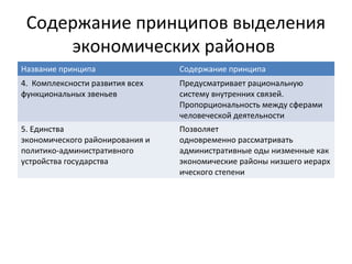 Содержание принципов выделения
экономических районов
Название принципа Содержание принципа
4. Комплексности развития всех
функциональных звеньев
Предусматривает рациональную
систему внутренних связей.
Пропорциональность между сферами
человеческой деятельности
5. Единства
экономического районирования и
политико-административного
устройства государства
Позволяет
одновременно рассматривать
административные оды низменные как
экономические районы низшего иерарх
ического степени
 