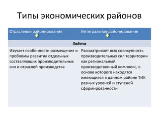 Типы экономических районов
Отраслевое районирования Интегральное районирование
Задача
Изучает особенности размещения и
проблемы развития отдельных
составляющих производительных
сил и отраслей производства
Рассматривает всю совокупность
производительных сил территории
как региональный
производственный комплекс, в
основе которого находятся
имеющиеся в данном районе ТИК
разных уровней и ступеней
сформированности
 