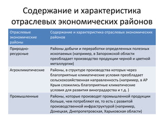 Содержание и характеристика
отраслевых экономических районов
Отраслевые
экономические
районы
Содержание и характеристика отраслевых экономических
районов
Природно-
ресурсные
Районы добычи и переработки определенных полезных
ископаемых (например, в Запорожской области
преобладает производство продукции черной и цветной
металлургии)
Агроклиматические Районы, в структуре производства которых через
благоприятные климатические условия преобладает
сельскохозяйственная направленность (например, в АР
Крым сложились благоприятные климатические
условия для развития виноградарства и т.д. )
Промышленные Районы, которые производят промышленной продукции
больше, чем потребляют ее, то есть с развитой
производственной инфраструктурой (например,
Донецкая, Днепропетровская, Харьковская области)
 