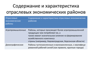 Содержание и характеристика
отраслевых экономических районов
Отраслевые
экономические
районы
Содержание и характеристика отраслевых экономических
районов
Агропромышленные Районы, которые производят более агропромышленной
продукции чем потребляют ее, а
также имеют значительное влияние на формирование
хозяйственного комплекса
страны (например, Кировоградская, Херсонская области)
Демографические Районы густонаселенные и малозаселенные, с квалифици
рованной рабочей силой (как правило, крупные города)
 
