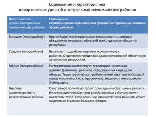 Содержание и характеристика
иерархических уровней интегральных экономических районов
Иерархические
уровни интегральных
экономических районов
Содержание
характеристика иерархических уровней интегральных экономи
ческих районов
Большие (макрорайону) Крупнейшие территориальные формирования, которые
объединяют несколько областей, или отдельные области и
республики
Средние (мезорайоны) Выступают подрайоны крупных экономических
районов. Отделяются пределами административной области или
автономной республики.
Малые (микрорайоны) Их территория соответствует территории нескольких
административных) районов, определенных в пределах
области. Территория малого района может охватывать большой
город (например, Омск, Красноярск). Выделяют микрорайоны
Лейзеровича
Низовые
административно-
хозяйственные районы
Охватывают полностью территории административных районов.
Низовым административно-хозяйственным районом может
выступать город. Определенное количество этих районов может
выделяться в рамках больших городов
 