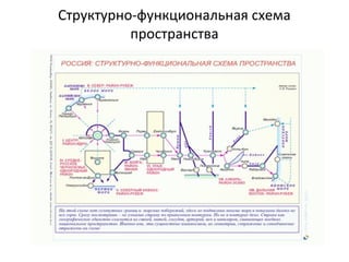 Структурно-функциональная схема
пространства
 