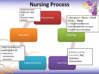 Nursing Process
AssessmentI
Nsg Diag
Care PlanImplementation
Evaluation
Subjective data
Objective data
Lab,
Physical exam
History
1.ปัญหาสุขภาพ + เนื่องจาก + ปัจจัยที่
เกี่ยวข้อง / Focus
2. นาไปสู่กิจกรรมที่พยาบาล
กระทาได้โดยอิสระทั้ง การวางแผน
การปฏิบัติ และการประเมินผล
1.จัดลาดับความสาคัญ
2.ประกอบด้วย Nsg
,Outcome
,Intervention
1.ไม่ใช่การนาคาสั่งทางการ
แพทย์ไปปฏิบัติเท่านั้น
2.Independence,
Interdependene,
Dependence
 