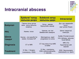 Intracranial abscess
Epidural *Epidural *хатуухатуу
хальсан дээрххальсан дээрх
SubduralSubdural хатуухатуу
хальсны дорххальсны дорх
IntracranialIntracranial
БайрлалБайрлал
Гавлын ясны дотор
хана , хатуу хальсны
хооронд
Хатуу , зөөлөн
бүрхүүлийн завсар
Дух, дух чамархайн
хэсэгт
хар/ цагаан бодис
явцявц Аажим, тэлэх
Нэвчиж, нэг тал
бөмбөлгийн хамарна
Шинж тэмдэггүй,
нэмэгдэх
ШинжШинж
тэмдэгтэмдэг
Хөнгөн , non-specific for
weeks. Increase ICP
Meningismus, rapid
progression to coma
Subtle if frontal (mood)
H/A, lethargy, seizures,
focal deficits
DiagnosisDiagnosis CT or MRI
CT may show it but MRI
is better
MRI (T2)
Hypointense with
capsule
TreatmentTreatment
IV Abx. + Surgery
(craniotomy / ESS)
IV Abx., craniotomy,
ESS, anticonvulsivants,
+/- steroids
ESS / Neurosurgery
(stereotactic vs. open)
 