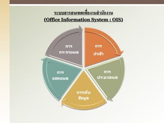 การ
นาเข้า
การ
ประมวลผล
การเก็บ
ข้อมูล
ระบบสารสนเทศเพื่องานสานักงาน
(Office Information System : OIS)
การ
แสดงผล
การ
กระจา...