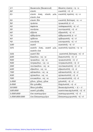 19 δεκαεννέα (δεκαεννιά) δέκατος ένατος –η –ο
20 είκοσι εικοστός –ή –ό
21 είκοσι ένας, είκοσι μία,
είκοσι ένα
εικοστός πρώτος –η –ο
22 είκοσι δύο εικοστός δεύτερος –η –ο
30 τριάντα τριακοστός ή –ό
40 σαράντα τεσσαρακοστός –ή –ό
50 πενήντα πεντηκοστός –ή –ό
60 εξήντα εξηκοστός –ή –ό
70 εβδομήντα εβδομηκοστός ή –ό
80 ογδόντα ογδοηκοστός –ή –ό
90 ενενήντα ενενηκοστός –ή –ό
100 εκατό εκατοστός –ή –ό
101 εκατόν ένας, εκατό μία,
εκατόν ένα
εκατοστός πρώτος –η –ο
102 εκατό δύο εκατοστός δεύτερος –ή –ό
200 διακόσιοι –ες –α διακοσιοστός –ή –ό
300 τριακόσιοι –ες –α τριακοσιοστός –ή -ό
400 τετρακόσιοι –ες –α τετρακοσιοστός –ή –ό
500 πεντακόσιοι –ες –α πεντακοσιοστός –ή –ό
600 εξακόσιοι –ες –α εξακοσιοστός –ή –ό
700 εφτακόσιοι –ες –α εφτακοσιοστός –ή –ό
800 οχτακόσιοι –ες –α οχτακοσιοστός –ή –ό
900 εννιακόσιοι –ες –α εννιακοσιοστός –ή –ό
1.000 χίλιοι, χίλιες, χίλια χιλιοστός –ή –ό
2.000 δύο χιλιάδες δισχιλιοστός –ή –ό
10.000 δέκα χιλιάδες δεκακισχιλιοστός – ή – ό
100.000 εκατό χιλιάδες εκατοντακισχιλιοστός –ή –ό
1.000.000 ένα εκατομμύριο εκατομμυριοστός –ή –ό
1.000.000.000 ένα δισεκατομμύριο δισεκατομμυριοστός –ή –ό
Επιμέλεια επανάληψης: Χρήστος Χαρμπής http://xristx.blogspot.gr σελ.19
 