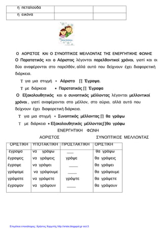 xristx.blogspot.gr Χρήστος Χαρµπής
η πεταλούδα
η εικόνα
Ο ΑΟΡΙΣΤΟΣ ΚΑΙ Ο ΣΥΝΟΠΤΙΚΟΣ ΜΕΛΛΟΝΤΑΣ ΤΗΣ ΕΝΕΡΓΗΤΙΚΗΣ ΦΩΝΗΣΟ ΑΟΡΙΣΤΟΣ ΚΑΙ Ο ΣΥΝΟΠΤΙΚΟΣ ΜΕΛΛΟΝΤΑΣ ΤΗΣ ΕΝΕΡΓΗΤΙΚΗΣ ΦΩΝΗΣΟ ΑΟΡΙΣΤΟΣ ΚΑΙ Ο ΣΥΝΟΠΤΙΚΟΣ ΜΕΛΛΟΝΤΑΣ ΤΗΣ ΕΝΕΡΓΗΤΙΚΗΣ ΦΩΝΗΣΟ ΑΟΡΙΣΤΟΣ ΚΑΙ Ο ΣΥΝΟΠΤΙΚΟΣ ΜΕΛΛΟΝΤΑΣ ΤΗΣ ΕΝΕΡΓΗΤΙΚΗΣ ΦΩΝΗΣ
Ο ΠαρατατικόςΟ ΠαρατατικόςΟ ΠαρατατικόςΟ Παρατατικός και ο Αόρισο Αόρισο Αόρισο Αόριστοςτοςτοςτος λέγονται παρελθοντικοί χρόνοιπαρελθοντικοί χρόνοιπαρελθοντικοί χρόνοιπαρελθοντικοί χρόνοι, γιατί και οι
δύο αναφέρονται στο παρελθόν, αλλά αυτό που δείχνουν έχει διαφορετική
διάρκεια.
ΤΤΤΤ για µια στιγµή ∗ ΑόριστοΑόριστοΑόριστοΑόριστο ∏∏∏∏ Έγραψα.Έγραψα.Έγραψα.Έγραψα.
ΤΤΤΤ µε διάρκεια ∗∗∗∗ ΠαρατατικόςΠαρατατικόςΠαρατατικόςΠαρατατικός ∏∏∏∏ ΈγραφαΈγραφαΈγραφαΈγραφα
Ο ΕΟ ΕΟ ΕΟ Εξακολουθητικόςξακολουθητικόςξακολουθητικόςξακολουθητικός και ο συνοπτικός µέλλονταςο συνοπτικός µέλλονταςο συνοπτικός µέλλονταςο συνοπτικός µέλλοντας λέγονται µελλοντικοίµελλοντικοίµελλοντικοίµελλοντικοί
χρόνοιχρόνοιχρόνοιχρόνοι , γιατί αναφέρονται στο µέλλον, στο αύριο, αλλά αυτό που
δείχνουν έχει διαφορετική διάρκεια.
ΤΤΤΤ για µια στιγµή ∗ Συνοπτικός µέλλονταςΣυνοπτικός µέλλονταςΣυνοπτικός µέλλονταςΣυνοπτικός µέλλοντας ∏∏∏∏ θα γράψωθα γράψωθα γράψωθα γράψω
Τ µε διάρκεια ∗∗∗∗ Εξακολουθητικός µέλλονταςΕξακολουθητικός µέλλονταςΕξακολουθητικός µέλλονταςΕξακολουθητικός µέλλοντας∏∏∏∏θα γράφωθα γράφωθα γράφωθα γράφω
ΕΝΕΡΓΗΤΙΚΗ ΦΩΝΗ
ΑΟΡΙΣΤΟΣ ΣΥΝΟΠΤΙΚΟΣ ΜΕΛΛΟΝΤΑΣ
ΟΡΙΣΤΙΚΗ ΥΠΟΤΑΚΤΙΚΗ ΠΡΟΣΤΑΚΤΙΚΗ ΟΡΙΣΤΙΚΗ
έγραψα
έγραψες
έγραψε
γράψαµε
γράψατε
έγραψαν
να γράψω
να γράψεις
να γράψει
να γράψουµε
να γράψετε
να γράψουν
___
γράψε
____
____
γράψτε
____
θα γράψω
θα γράψεις
θα γράψει
θα γράψουµε
θα γράψετε
θα γράψουν
Επιμέλεια επανάληψης: Χρήστος Χαρμπής http://xristx.blogspot.gr σελ.5
 