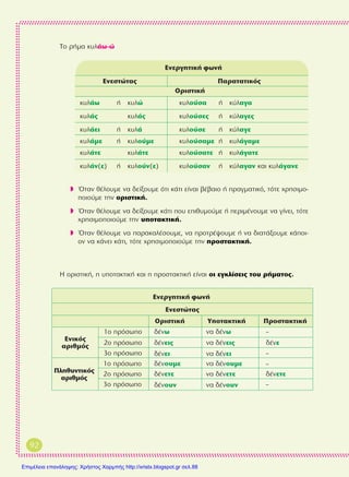 ∆Ô Ú‹Ì· Î˘Ï¿ˆ-Ò
◗ ŸÙ·Ó ı¤ÏÔ˘ÌÂ Ó· ‰Â›ÍÔ˘ÌÂ ﬁÙÈ Î¿ÙÈ Â›Ó·È ‚¤‚·ÈÔ ‹ Ú·ÁÌ·ÙÈÎﬁ, ÙﬁÙÂ ¯ÚËÛÈÌÔ-
ÔÈÔ‡ÌÂ ÙËÓ ÔÚÈÛÙÈÎ‹.
◗ ŸÙ·Ó ı¤ÏÔ˘ÌÂ Ó· ‰Â›ÍÔ˘ÌÂ Î¿ÙÈ Ô˘ ÂÈı˘ÌÔ‡ÌÂ ‹ ÂÚÈÌ¤ÓÔ˘ÌÂ Ó· Á›ÓÂÈ, ÙﬁÙÂ
¯ÚËÛÈÌÔÔÈÔ‡ÌÂ ÙËÓ ˘ÔÙ·ÎÙÈÎ‹.
◗ ŸÙ·Ó ı¤ÏÔ˘ÌÂ Ó· ·Ú·Î·Ï¤ÛÔ˘ÌÂ, Ó· ÚÔÙÚ¤„Ô˘ÌÂ ‹ Ó· ‰È·Ù¿ÍÔ˘ÌÂ Î¿ÔÈ-
ÔÓ Ó· Î¿ÓÂÈ Î¿ÙÈ, ÙﬁÙÂ ¯ÚËÛÈÌÔÔÈÔ‡ÌÂ ÙËÓ ÚÔÛÙ·ÎÙÈÎ‹.
∏ ÔÚÈÛÙÈÎ‹, Ë ˘ÔÙ·ÎÙÈÎ‹ Î·È Ë ÚÔÛÙ·ÎÙÈÎ‹ Â›Ó·È ÔÈ ÂÁÎÏ›ÛÂÈ˜ ÙÔ˘ Ú‹Ì·ÙÔ˜.
EÓÂÛÙÒÙ·˜
OÚÈÛÙÈÎ‹ YÔÙ·ÎÙÈÎ‹ ¶ÚÔÛÙ·ÎÙÈÎ‹
EÓÈÎﬁ˜
·ÚÈıÌﬁ˜
¶ÏËı˘ÓÙÈÎﬁ˜
·ÚÈıÌﬁ˜
1Ô ÚﬁÛˆÔ ‰¤Óˆ Ó· ‰¤Óˆ –
2Ô ÚﬁÛˆÔ ‰¤ÓÂÈ˜ Ó· ‰¤ÓÂÈ˜ ‰¤ÓÂ
3Ô ÚﬁÛˆÔ ‰¤ÓÂÈ Ó· ‰¤ÓÂÈ –
1Ô ÚﬁÛˆÔ ‰¤ÓÔ˘ÌÂ Ó· ‰¤ÓÔ˘ÌÂ –
2Ô ÚﬁÛˆÔ ‰¤ÓÂÙÂ Ó· ‰¤ÓÂÙÂ ‰¤ÓÂÙÂ
3Ô ÚﬁÛˆÔ ‰¤ÓÔ˘Ó Ó· ‰¤ÓÔ˘Ó –
92
EÓÂÚÁËÙÈÎ‹ ÊˆÓ‹
EÓÂÚÁËÙÈÎ‹ ÊˆÓ‹
Î˘Ï¿ˆ ‹ Î˘ÏÒ Î˘ÏÔ‡Û· ‹ Î‡Ï·Á·
Î˘Ï¿˜ Î˘Ï¿˜ Î˘ÏÔ‡ÛÂ˜ ‹ Î‡Ï·ÁÂ˜
Î˘Ï¿ÂÈ ‹ Î˘Ï¿ Î˘ÏÔ‡ÛÂ ‹ Î‡Ï·ÁÂ
Î˘Ï¿ÌÂ ‹ Î˘ÏÔ‡ÌÂ Î˘ÏÔ‡Û·ÌÂ ‹ Î˘Ï¿Á·ÌÂ
Î˘Ï¿ÙÂ Î˘Ï¿ÙÂ Î˘ÏÔ‡Û·ÙÂ ‹ Î˘Ï¿Á·ÙÂ
Î˘Ï¿Ó(Â) ‹ Î˘ÏÔ‡Ó(Â) Î˘ÏÔ‡Û·Ó ‹ Î‡Ï·Á·Ó Î·È Î˘Ï¿Á·ÓÂ
EÓÂÛÙÒÙ·˜ ¶·Ú·Ù·ÙÈÎﬁ˜
OÚÈÛÙÈÎ‹
Επιμέλεια επανάληψης: Χρήστος Χαρμπής http://xristx.blogspot.gr σελ.88
 